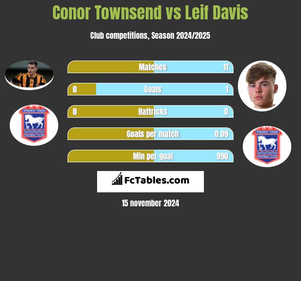 Conor Townsend vs Leif Davis h2h player stats