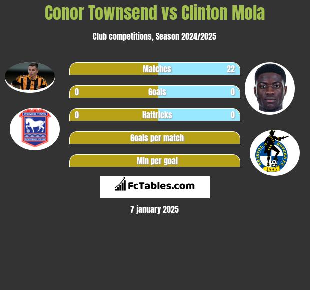 Conor Townsend vs Clinton Mola h2h player stats