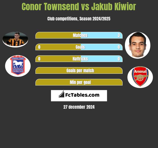 Conor Townsend vs Jakub Kiwior h2h player stats