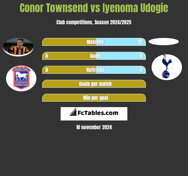 Conor Townsend vs Iyenoma Udogie h2h player stats