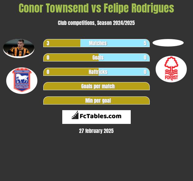 Conor Townsend vs Felipe Rodrigues h2h player stats