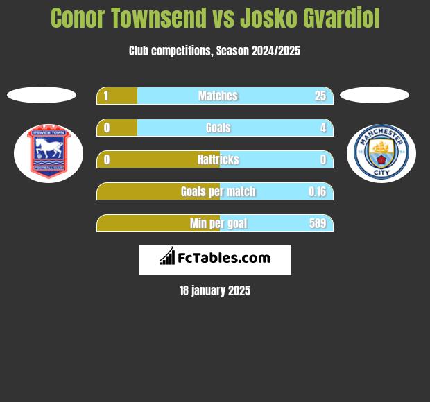 Conor Townsend vs Josko Gvardiol h2h player stats