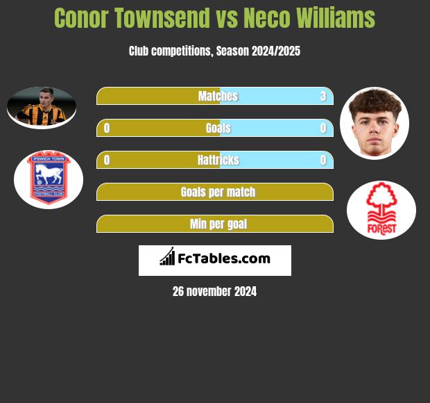 Conor Townsend vs Neco Williams h2h player stats