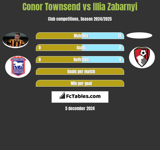 Conor Townsend vs Illia Zabarnyi h2h player stats