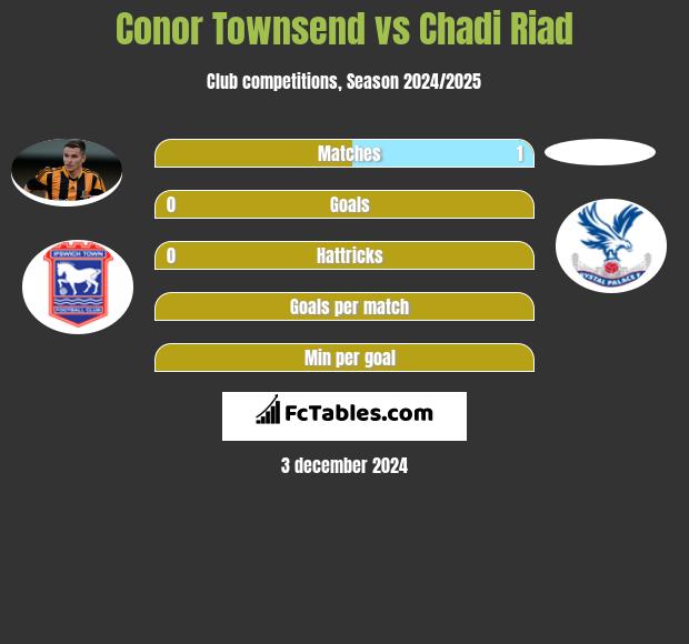 Conor Townsend vs Chadi Riad h2h player stats