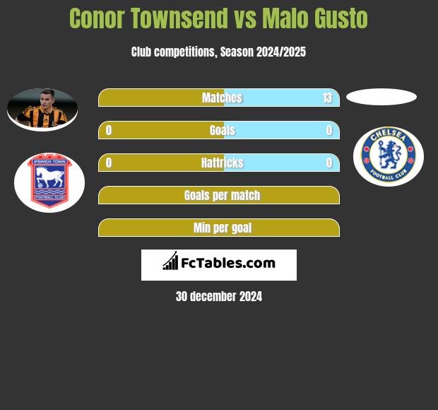 Conor Townsend vs Malo Gusto h2h player stats