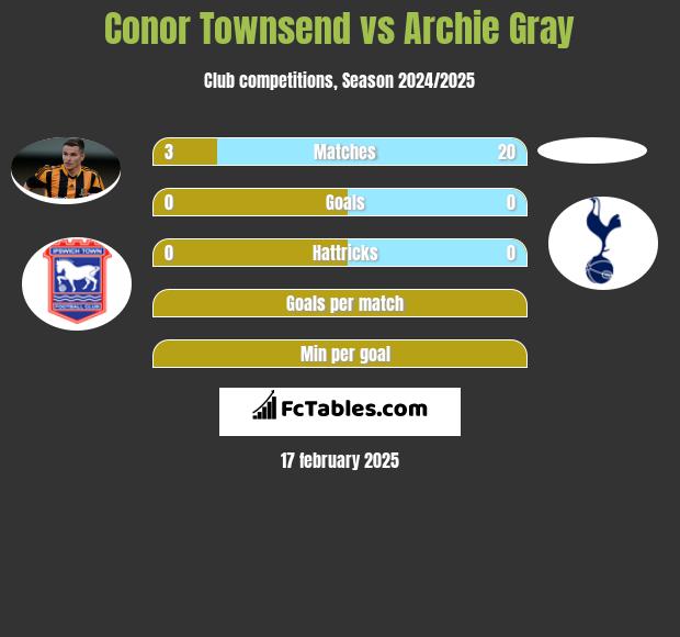 Conor Townsend vs Archie Gray h2h player stats