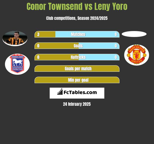 Conor Townsend vs Leny Yoro h2h player stats