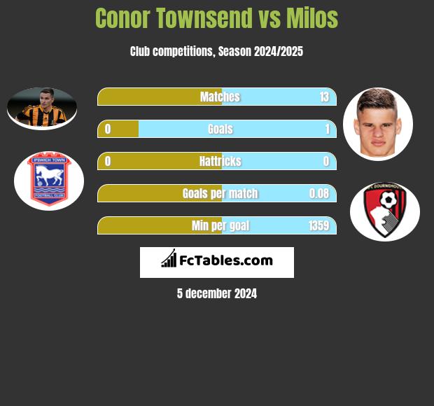 Conor Townsend vs Milos h2h player stats