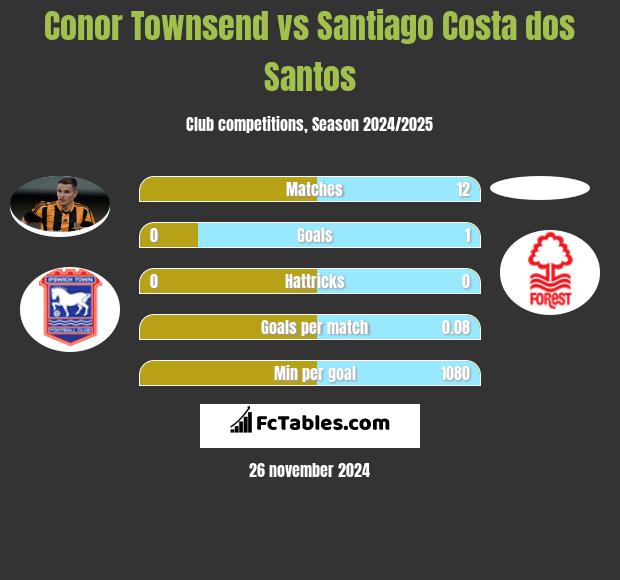 Conor Townsend vs Santiago Costa dos Santos h2h player stats