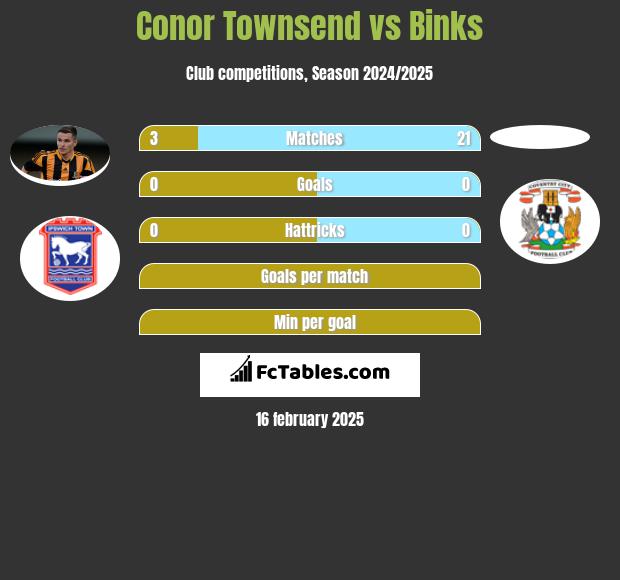 Conor Townsend vs Binks h2h player stats