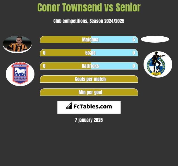 Conor Townsend vs Senior h2h player stats