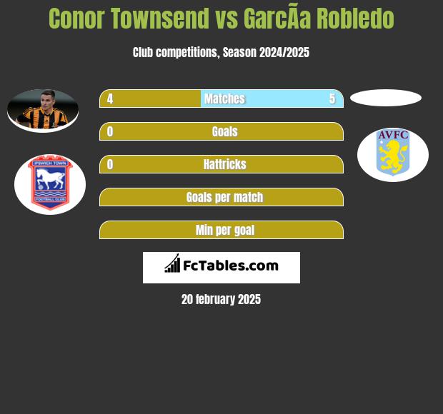 Conor Townsend vs GarcÃ­a Robledo h2h player stats