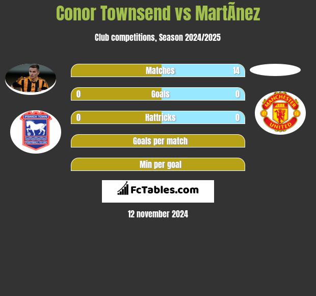 Conor Townsend vs MartÃ­nez h2h player stats