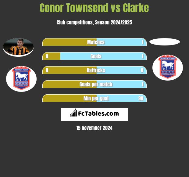 Conor Townsend vs Clarke h2h player stats