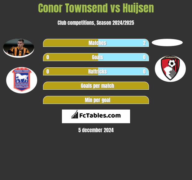 Conor Townsend vs Huijsen h2h player stats