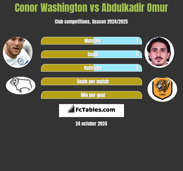 Conor Washington vs Abdulkadir Omur h2h player stats