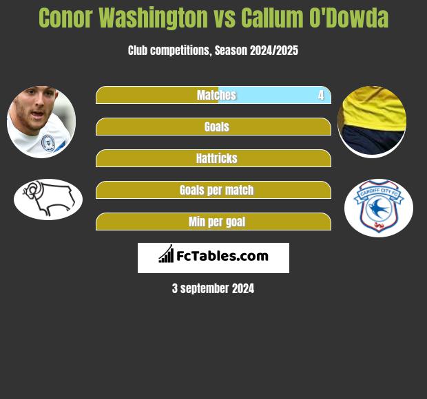 Conor Washington vs Callum O'Dowda h2h player stats