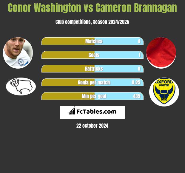 Conor Washington vs Cameron Brannagan h2h player stats