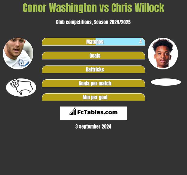 Conor Washington vs Chris Willock h2h player stats