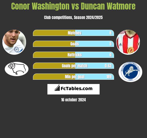 Conor Washington vs Duncan Watmore h2h player stats