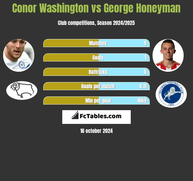 Conor Washington vs George Honeyman h2h player stats