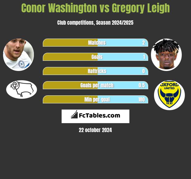 Conor Washington vs Gregory Leigh h2h player stats