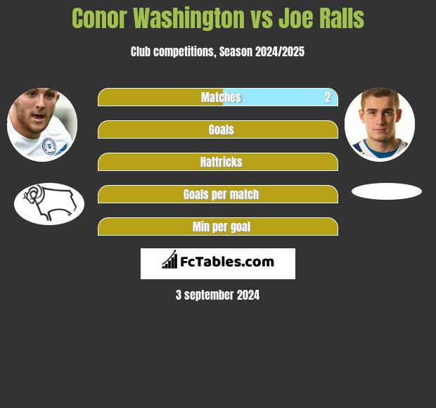 Conor Washington vs Joe Ralls h2h player stats