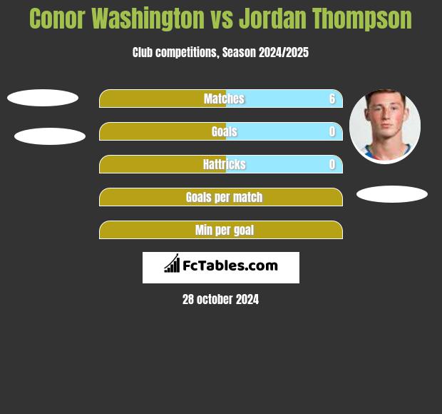 Conor Washington vs Jordan Thompson h2h player stats