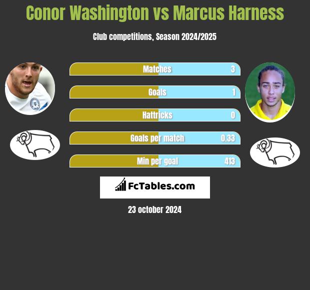 Conor Washington vs Marcus Harness h2h player stats