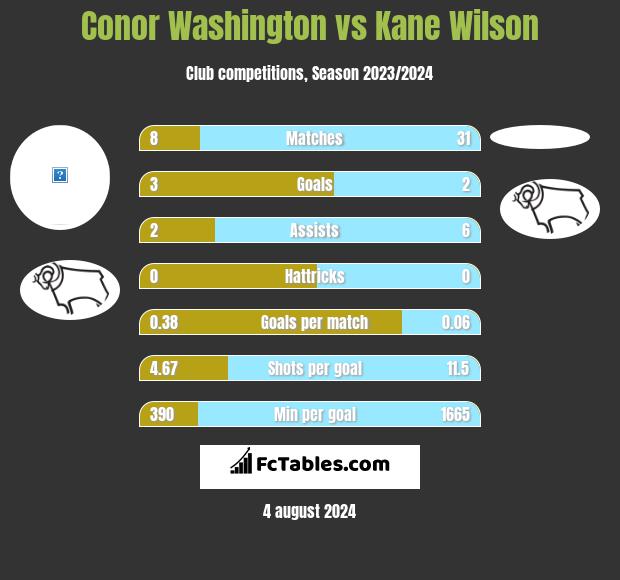 Conor Washington vs Kane Wilson h2h player stats