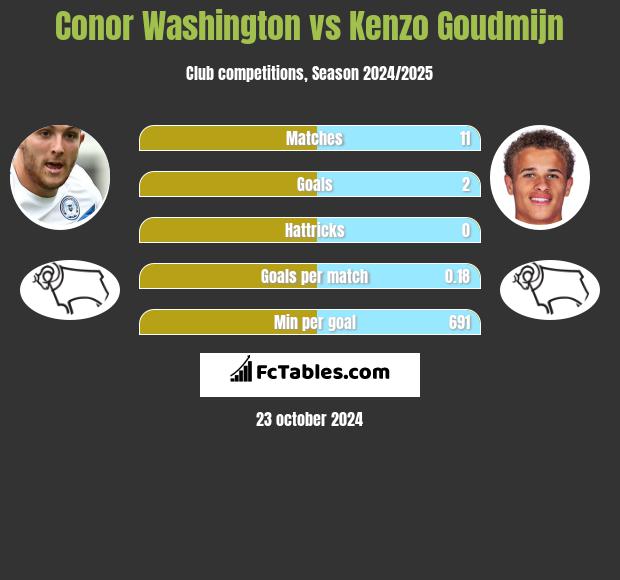 Conor Washington vs Kenzo Goudmijn h2h player stats