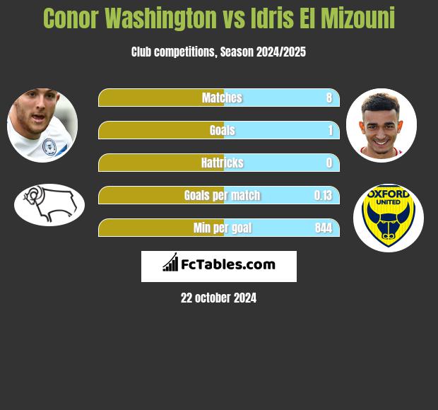 Conor Washington vs Idris El Mizouni h2h player stats