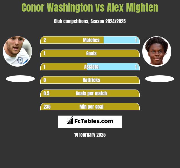 Conor Washington vs Alex Mighten h2h player stats