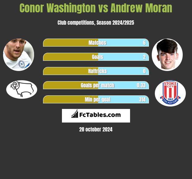 Conor Washington vs Andrew Moran h2h player stats