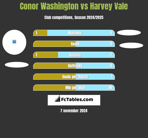 Conor Washington vs Harvey Vale h2h player stats