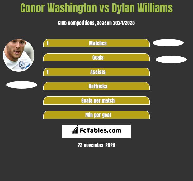 Conor Washington vs Dylan Williams h2h player stats