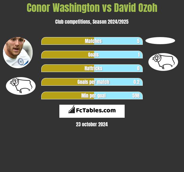 Conor Washington vs David Ozoh h2h player stats