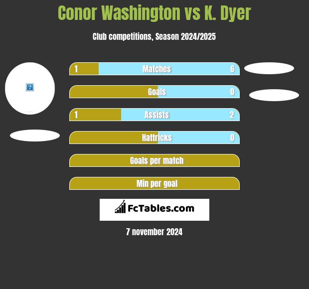 Conor Washington vs K. Dyer h2h player stats