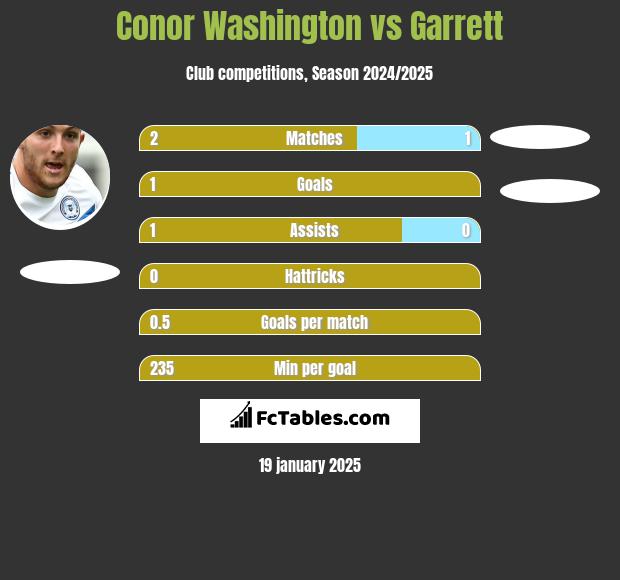 Conor Washington vs Garrett h2h player stats