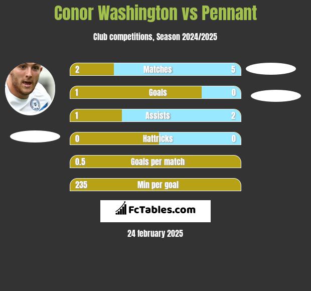 Conor Washington vs Pennant h2h player stats