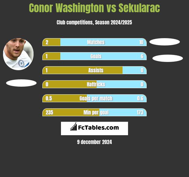 Conor Washington vs Sekularac h2h player stats