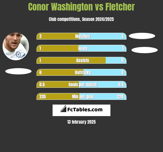 Conor Washington vs Fletcher h2h player stats