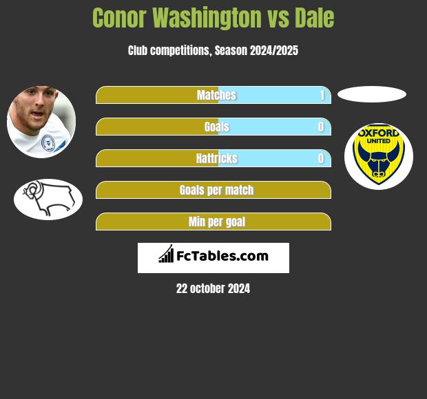 Conor Washington vs Dale h2h player stats