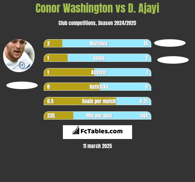 Conor Washington vs D. Ajayi h2h player stats