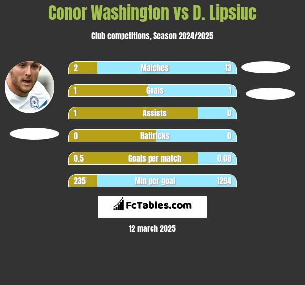 Conor Washington vs D. Lipsiuc h2h player stats