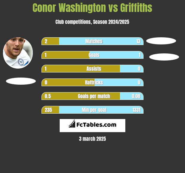 Conor Washington vs Griffiths h2h player stats