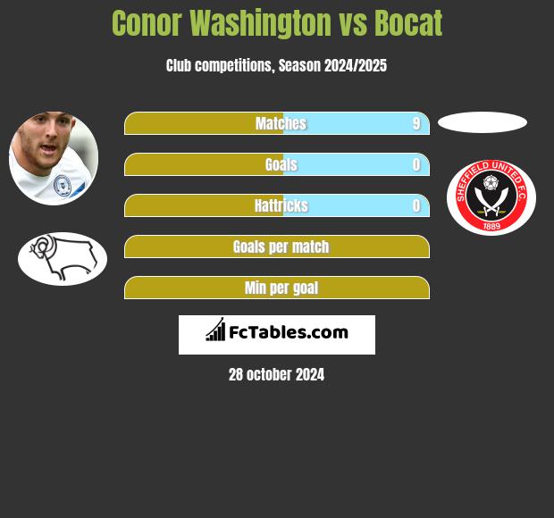 Conor Washington vs Bocat h2h player stats