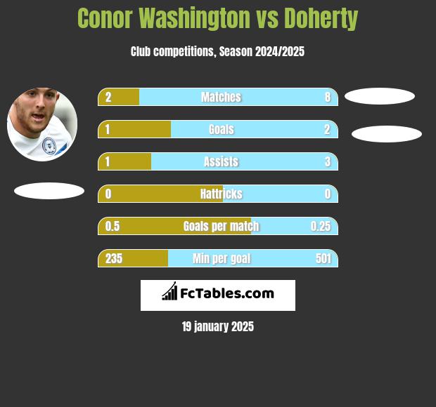 Conor Washington vs Doherty h2h player stats