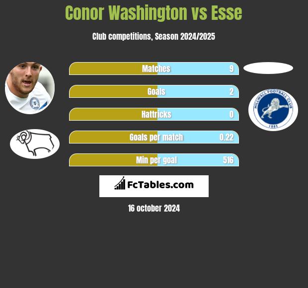 Conor Washington vs Esse h2h player stats